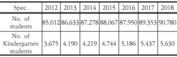 Table 2. No. of infant and child care center for special  education  (No.) 2.2  어린이집  설치기준 어린이집의 설치기준은 ｢영유아보육법 시행규칙｣ 제9 조와 관련 [별표1]에 제시되어 있는데, 최근 어린집의 비 상재해대비시설이 매우 강화된 상황이다