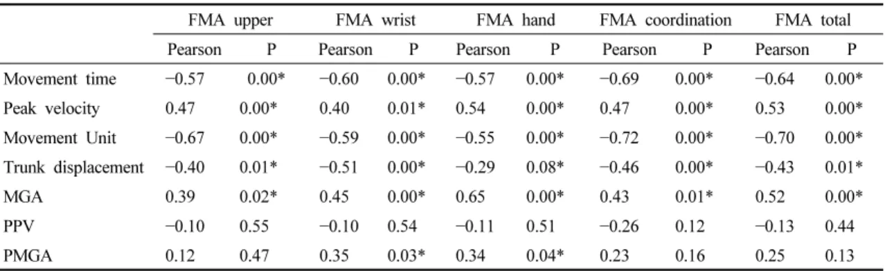 Table  2.  Correlation  between  the  functional  evaluation  model  and  the  FMA  scale                                          (n  =  38)