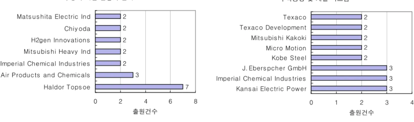 Fig. 14 The number of the applied patent by an main applicant in each technology