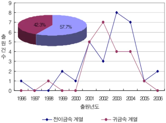 Fig. 16 The number of the applied patent in each year