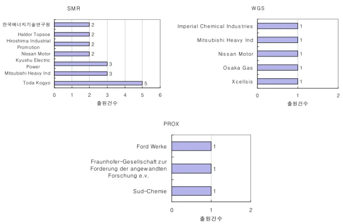 Fig. 18 The number of the applied patent by an main applicant in each technology