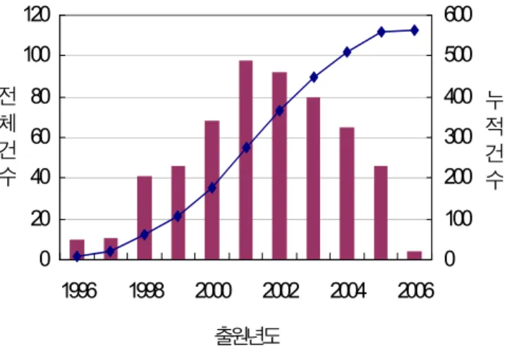 Fig. 2 The number of the applied patent in each year
