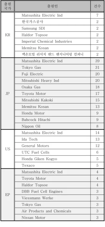 Fig. 5 The number of the applied patent according to each technolog y