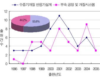 Fig. 10 The number of the applied patent by an main applicant in each technology
