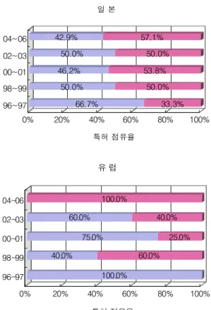 Fig. 12 A share of each technology in each country