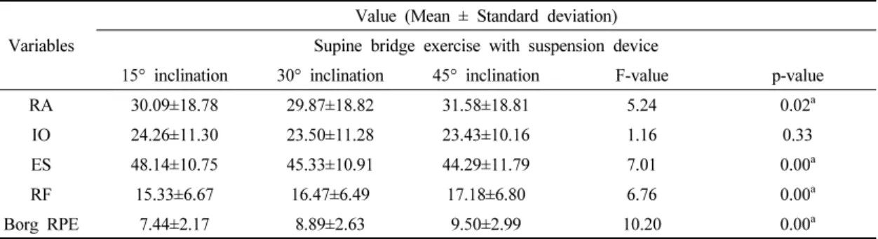 Table  1.  Descriptive  statistics  of  normalized  EMG  data  (%MVIC)  of  the  four  muscles  and  Borg  RPE 