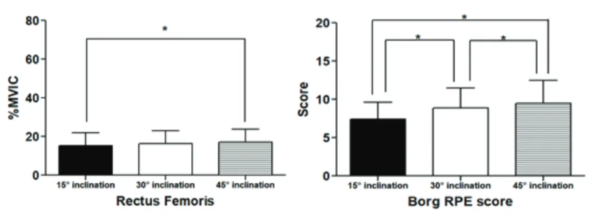 Fig. 2. The normalized EMG data (%MVC) of the RF and Borg RPE (rating for perceived exertion) score during  exercise  variations.