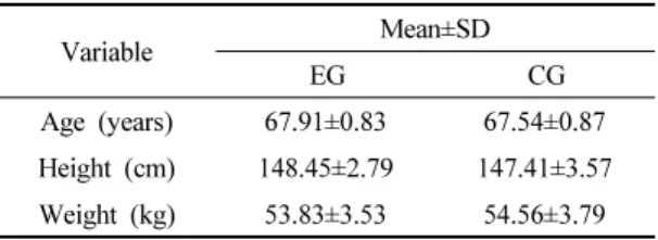 Table  1.  General  Characteristics  of  subjects