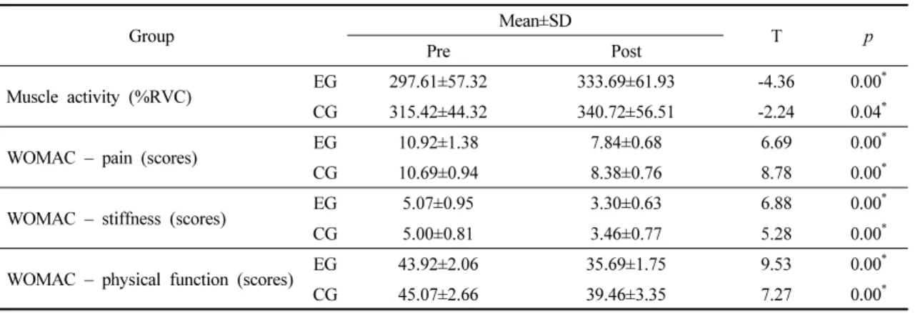 Table  2.  Comparison  of  pain  and  strength  between  pre  and  post  intervention
