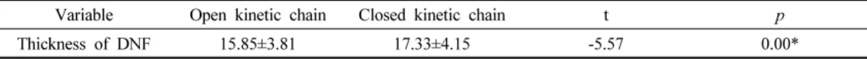Table 4. Comparison of thickness of deep neck flexor between open and closed kinetic chain during chin-in exercise movement                                                                                                                                     