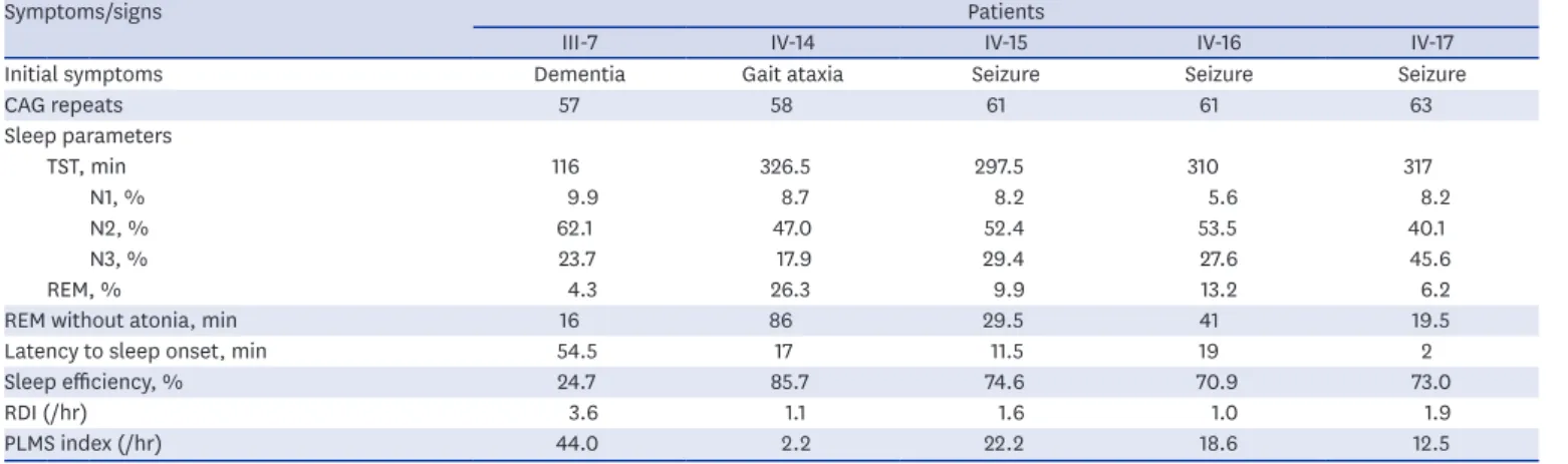 Fig. 3.  Polysomnography from patient IV-17. This polysomnographic study demonstrated REM without atonia