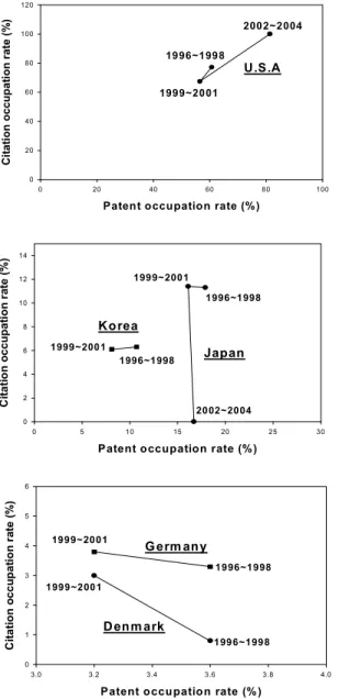 Table 4 Analysis of technology level for each countries based on US patent