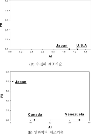 Fig. 11 Patent Impact index vs. Activity index