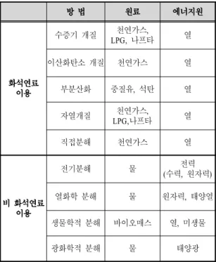 Table 1 Classification of hydrogen production technology