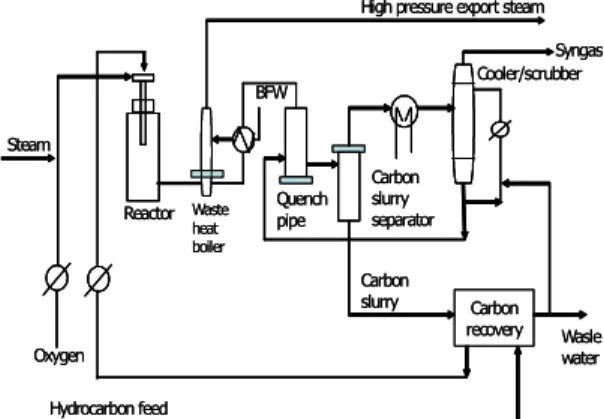 Fig. 2 Process flow diagram for POX