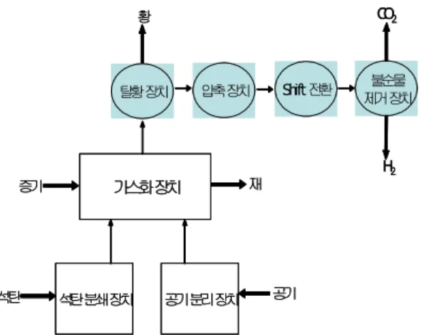 Fig. 3 Schematic diagram of production by coal gasification