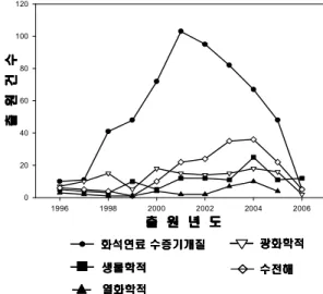 Fig. 7 Annual trend of the number of applied patents for each hydrogen production technologies