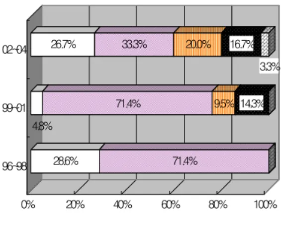 Fig. 9 Distribution trend in hydrogen production technologies for the applied patents of each country39.3%27.4%9.5% 16.7%7.1%67.3%7.8%9.2% 12.9%2.8%51.6%9.7% 9.0%25.1%4.6%0%20%40%60%80%100%96~9899~0102~04화석연료 수증기개질광화학적생물학적수전해열화학적(A) Japan