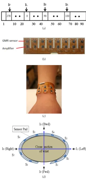 Fig.  2.  Sensor  pad  and  installation  on  wrist.