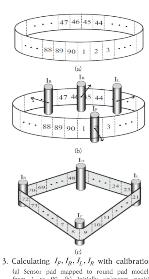 Fig.  3.  Calculating               with  calibration.