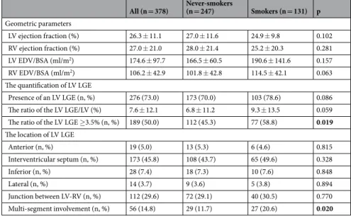 Table 3.  The effect of smoking on the LV-LGE (Multivariate analysis). p values < 0.05 are denoted by a bold 