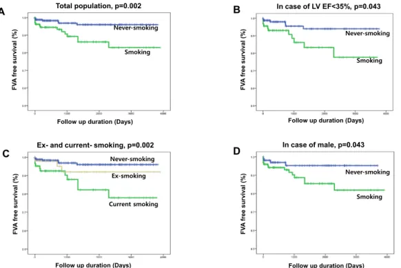Figure 3.  Kaplan-Meier curve of a fatal ventricular arrhythmia (FVA) according to smoking (A) in the total 