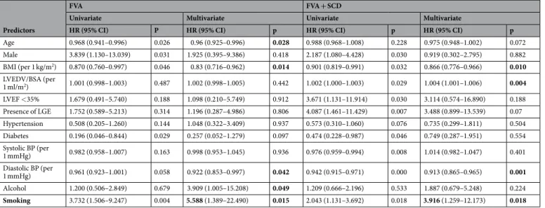 Table 4.  Cox regression multivariate analysis of fatal ventricular arrhythmias (FVAs) and sudden cardiac death 