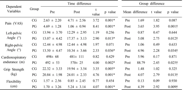 Table  3.  Changes  of  dependent  variables  following  8  weeks  Pilates  exercise