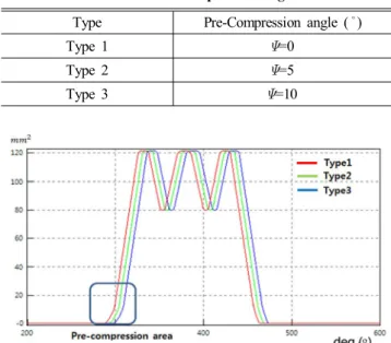 Fig.  22  The  opening  area  including  pre-compression