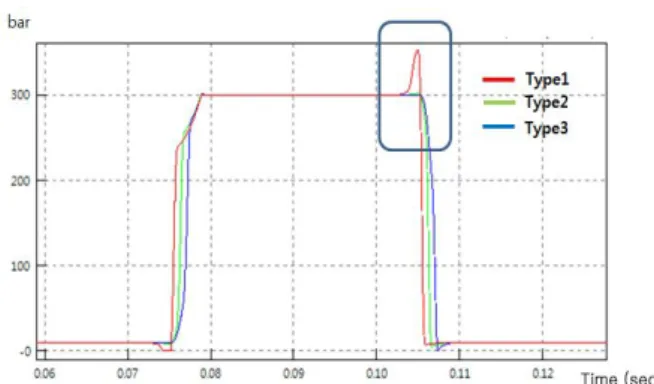 Fig.  24  Pressure  inside  the  cylinder  according  to  pre-compression type