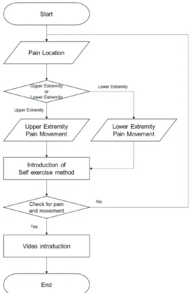 Fig.  3.  Application  development  data  input  algorithm.