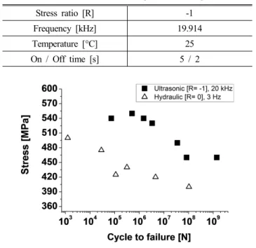 Table  4  Ultrasonic  fatigue  test  setting