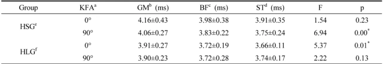 Table  3.  Comparison  of  each  muscle  onset  time  according  to  knee  flexion  angles 