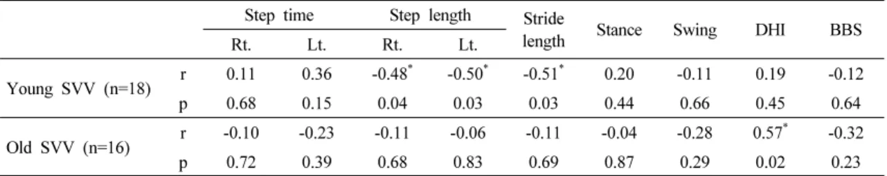 Table  4.  Correlation  of  subjective  visual  vertical  test  with  gait  parameters,  dizziness,  and  balance  ability