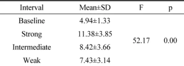 Table  4.  Mean  CMAP  amplitude  for  each  condition