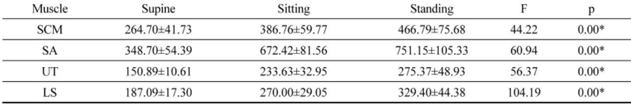 Table 2. Comparison of muscle activity of the neck and shoulder muscle among the various postures of chin-in exercise (n=  20,  unit:  %RVC)