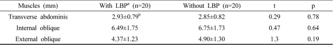 Table 2. Comparing the thickness of abdominal muscles during the supine position between subjects with and without low  back  pain
