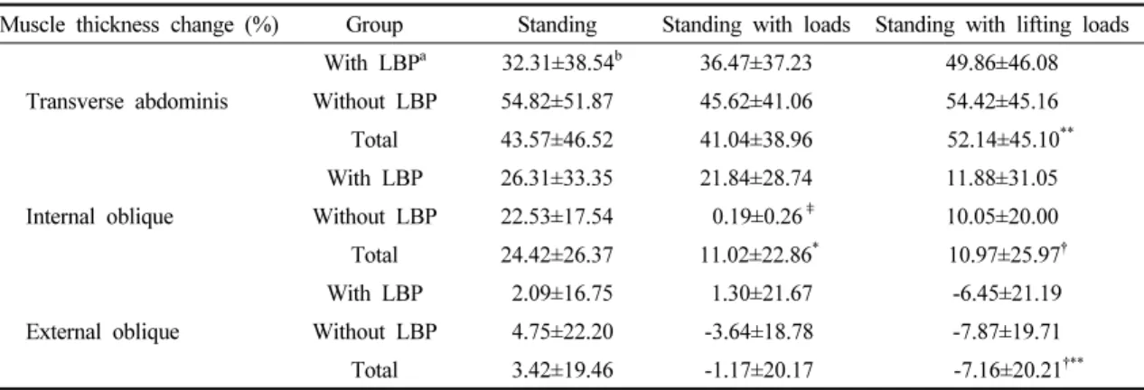 Table  4.  Percent  thickness  change  of  muscles  at  different  posture  between  subjects  with  and  without  LBP