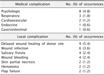 Table 1. Pathological diagnosis (n=155)