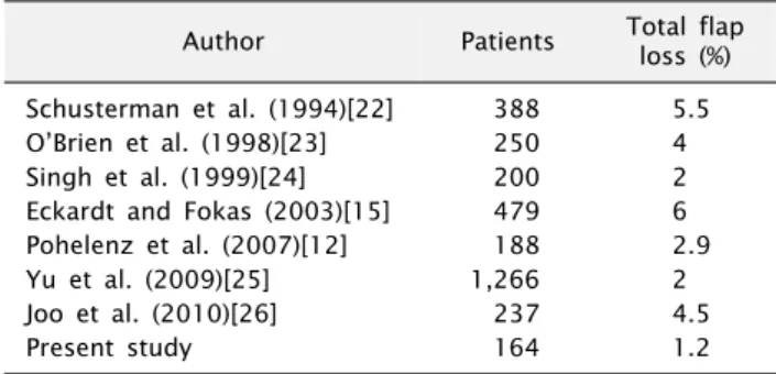 Table 7. Failure rates of free flap reconstruction