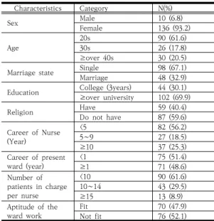 Table  2.  Differences  in  emotional  labor,  hardiness,  and  job  satisfaction  by  characteristics                          (N=146)