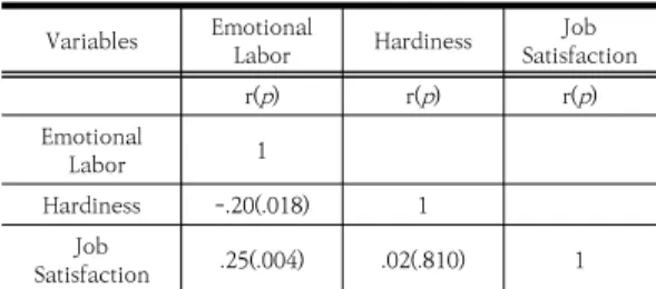 Table  4.  Influencing  factors  on  job  satisfaction                                                                                                          (N=146)