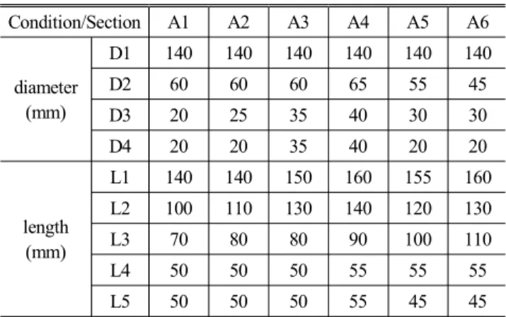 Table  2  Experimental  conditions  of  cyclone  filter  (stream  velocity:  2,000  mm/sec) Condition/Section B1 B2 B3 B4 B5 B6 diameter (mm) D1 140 140 140 160 160 160D2505050404040 D3 40 45 45 60 55 60 D4 30 30 30 50 50 50 length (mm) L1 150 150 150 200 