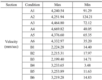 Table  3  Velocity  results  of  cyclone  filter  (condition  of  stream  velocity:  A-4000,  B-2000  mm/sec)