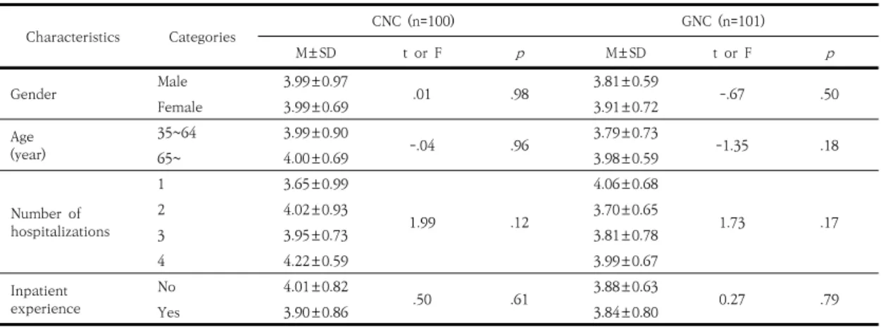Table 3-2. Differences in Intent to Revisit Hospital by Participant Characteristics for Hospitalized Patients  in  a  Comprehensive  Nursing  Care  Unit  and  General  Nursing  Care  Unit