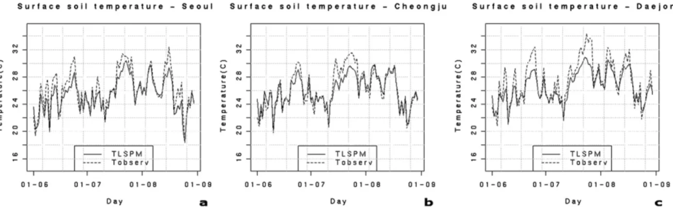 Figure 5 shows the temperatures of the first soil layer for some selected significant stations; the solid lines represent the daily average values of the LSPM  re-sults, whereas the dashed lines depict those of  obser-vations.