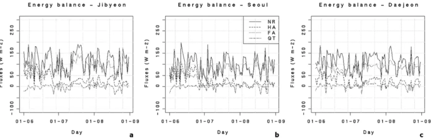 Figure 7 represents the daily averaged values of the energy budget components (net radiation, sensible and latent heat fluxes, and soil conductive heat flux)