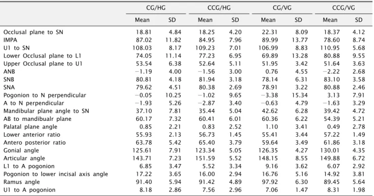 Table 6. Correlation between the standard of classification and  V-ceph analysis value