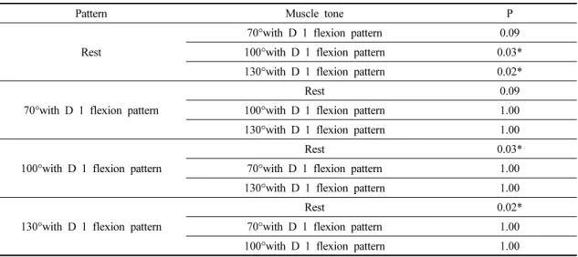 Table  3 .  Comparison  angular  motion  of  arm  pattern  with  post  hoc  test                                                          (unit:  N/m)