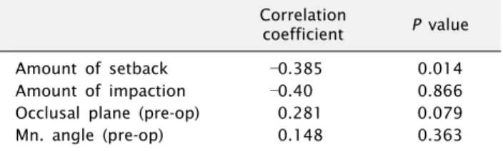 Table 3. Correlation between the lower facial reduction and  operative factors (Set-back, Mx